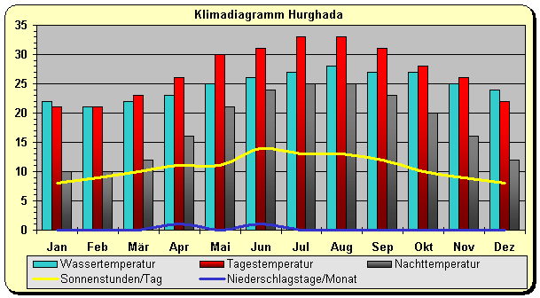Temperaturen Г¤gypten Dezember Temperaturen Г¤gypten Dezember